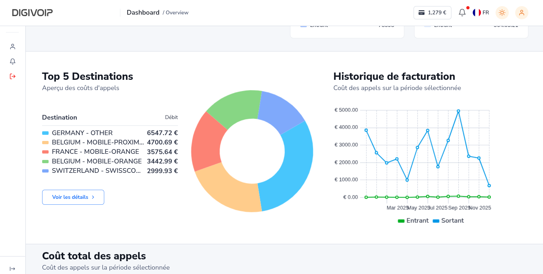 DIGIVOIP Dashboard - Destinations et historique de facturation