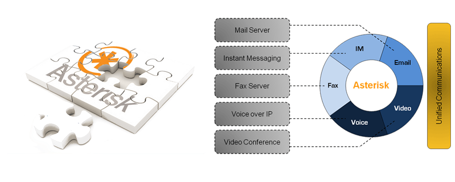 Diagramme Asterisk IPBX - Communications Unifiées : Voix, Vidéo, Email, Fax, Messagerie
