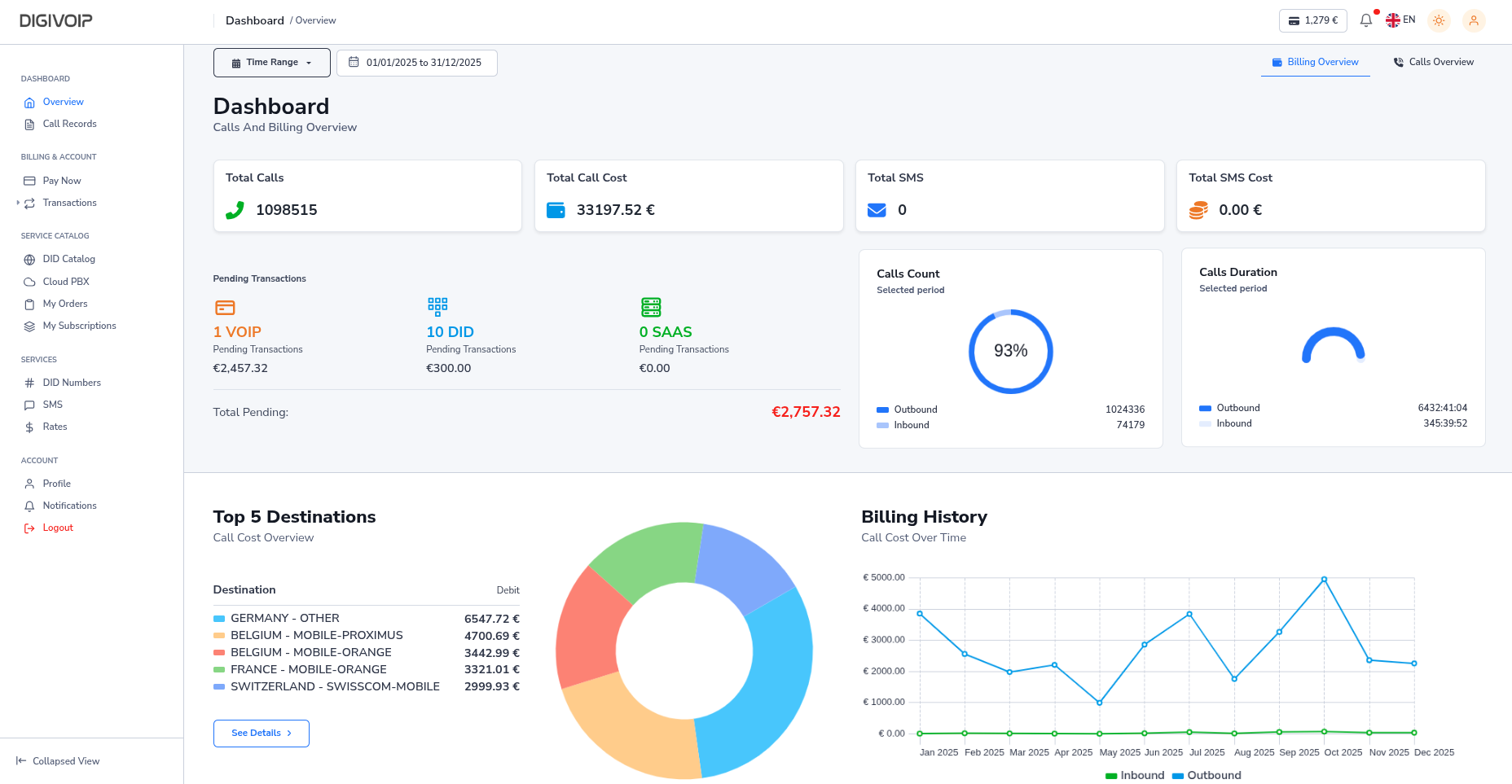 DIGIVOIP Dashboard - Tableau de bord analytique appels VoIP