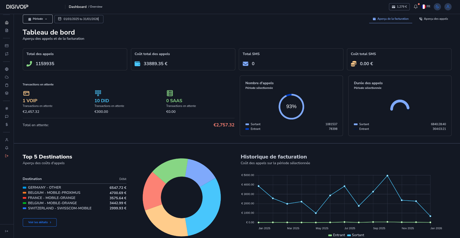 DIGIVOIP Dashboard - Tableau de bord analytique appels VoIP